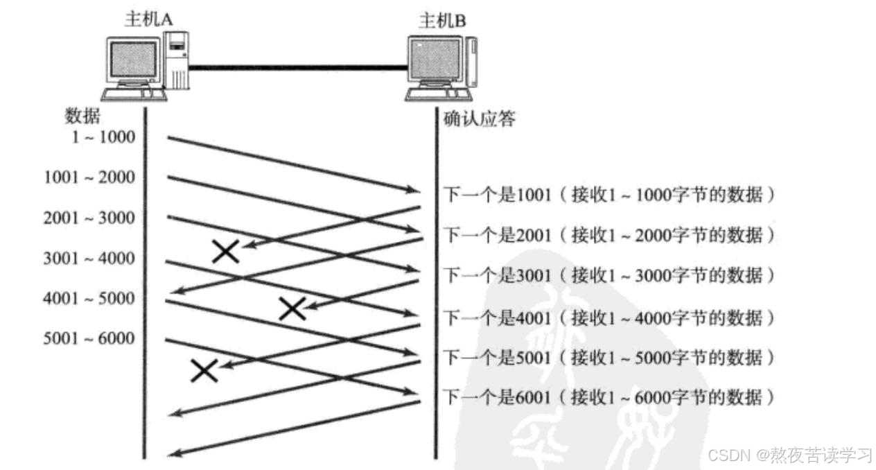 传输层协议 TCP