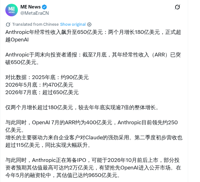 Anthropic ARR 超 650 亿美元反超 OpenAI