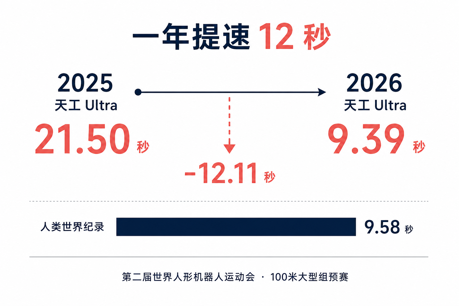 一年提速12秒