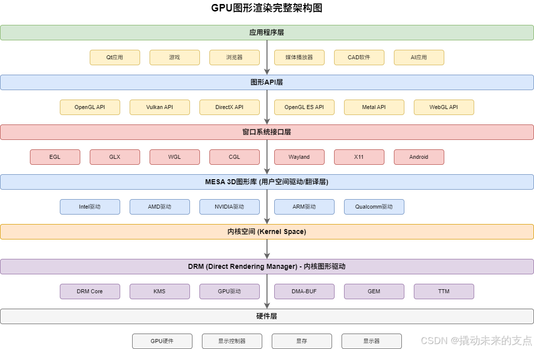 GPU图形渲染架构
