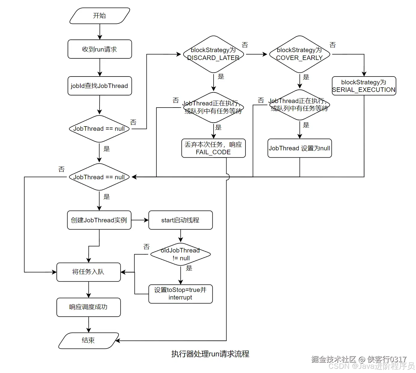 xxl-job执行器的任务执行流程_xxljob执行器-CSDN博客