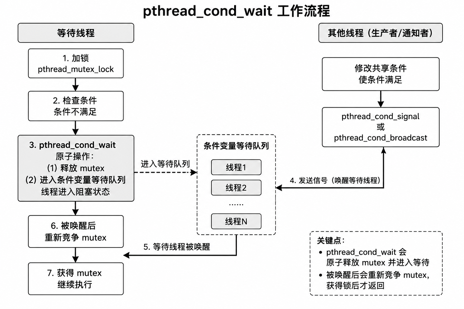pthread_cond_wait 原子释放锁与等待示意图