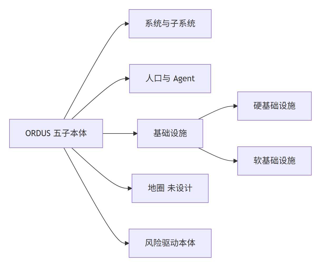 ORDUS 分类全景图:5 个子本体及其分支