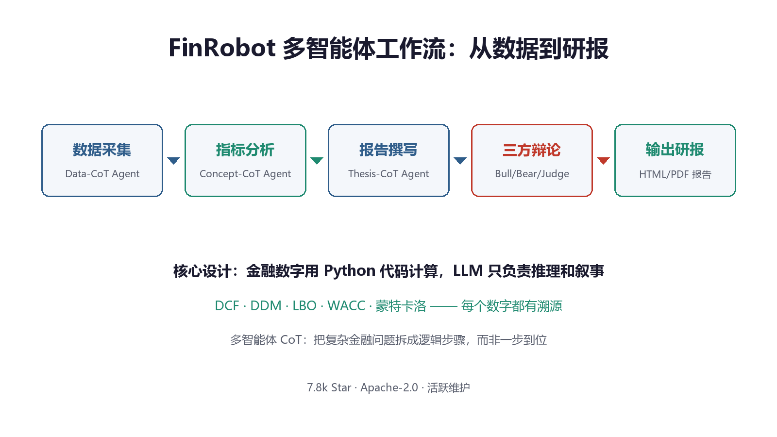 FinRobot 多智能体工作流:从数据到研报