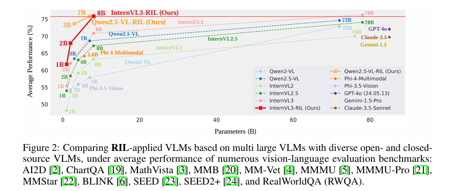 Comparing RIL-applied VLMs