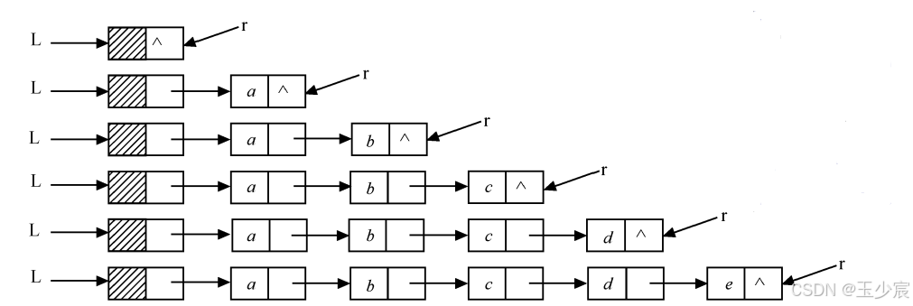 后插法创建单链表