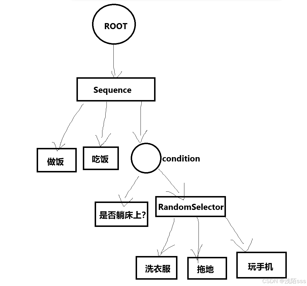 游戏AI实现-行为树_ai行为树-CSDN博客