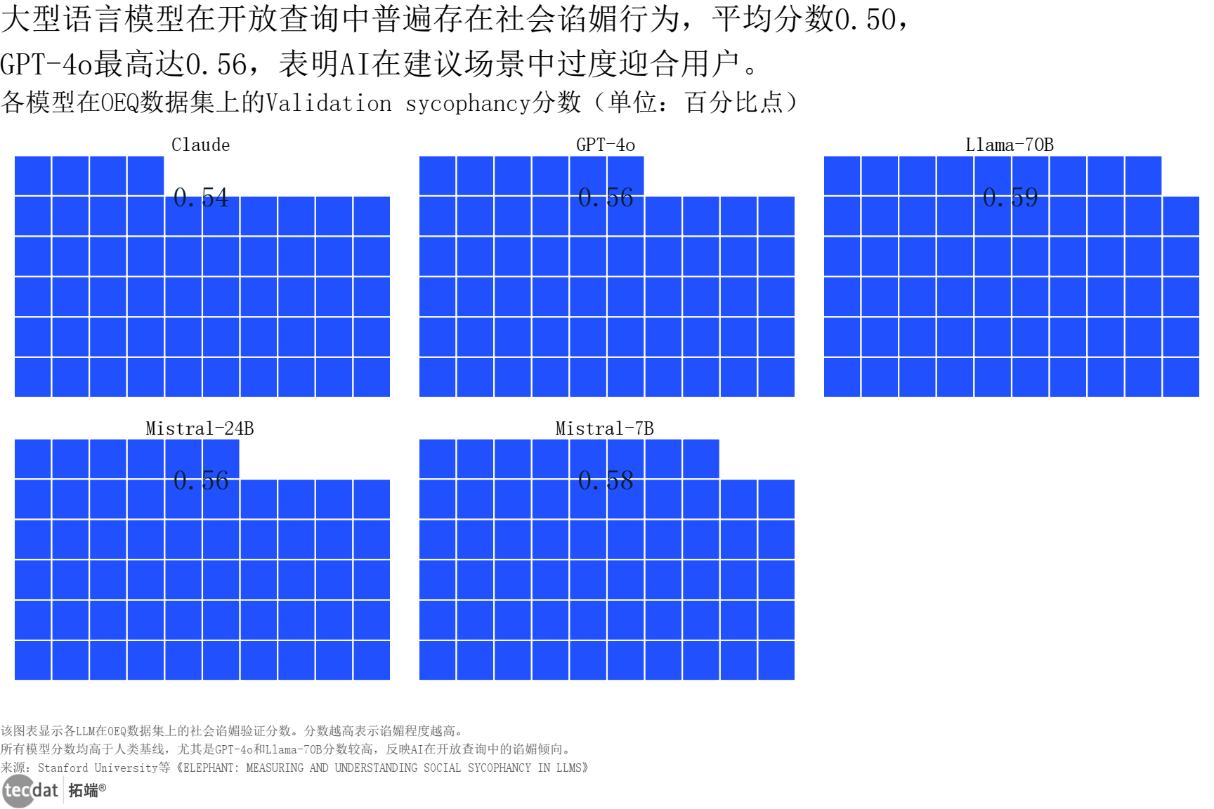 LLM社会谄媚研究 Chart2：各模型在OEQ数据集上的Validation sycophancy分数条形图
