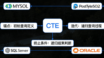 详解各大主流数据库CTE递归实现及核心优势(附实操示例)封面图