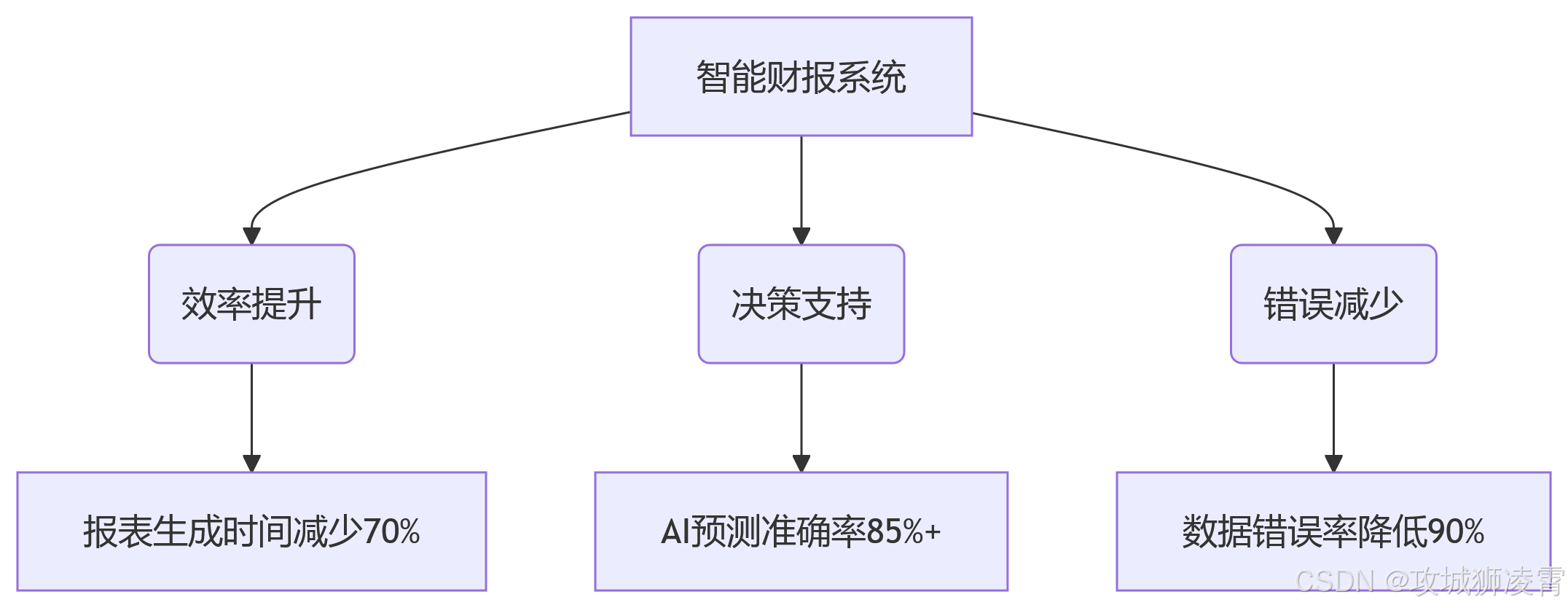 商业价值