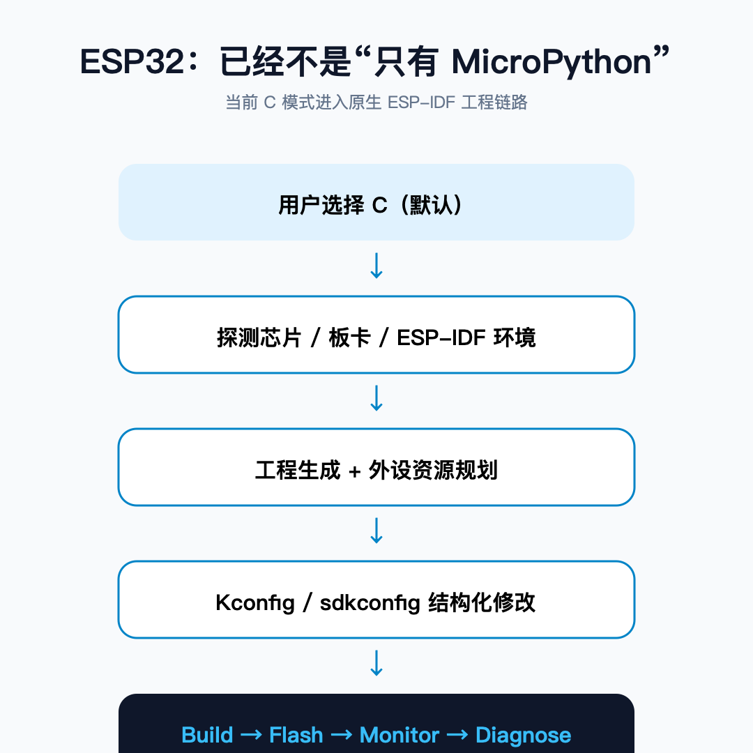 图3：ESP32 当前原生 C 路线进入 ESP-IDF 工程链路，MicroPython 是另一条独立工作流。