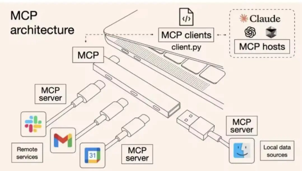 MCP协议架构图：统一数据接口标准