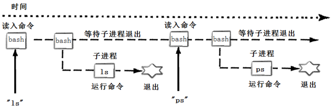 【Linux系统#4】从零开始手搓 Shell (超详解)_hush shell 源码分析