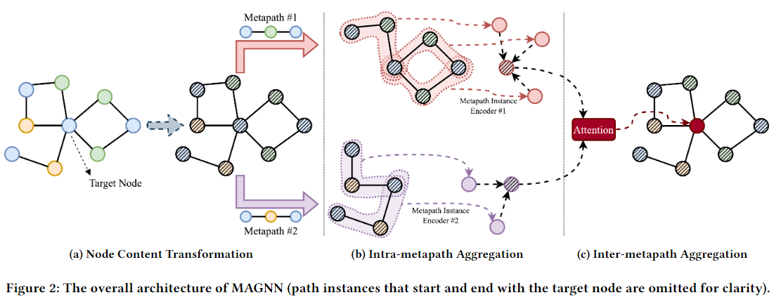 MAGNN: Metapath Aggregated Graph Neural Network for Heterogeneous Graph ...