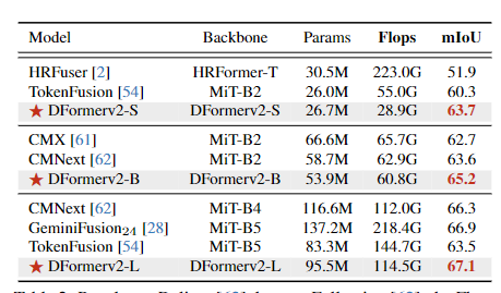 Results on Deliver  dataset.