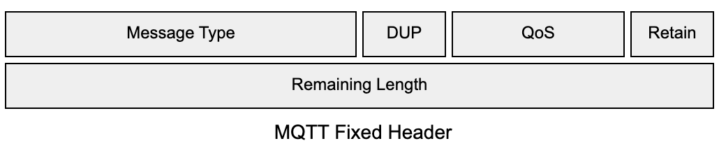 MQTT Fixed Header