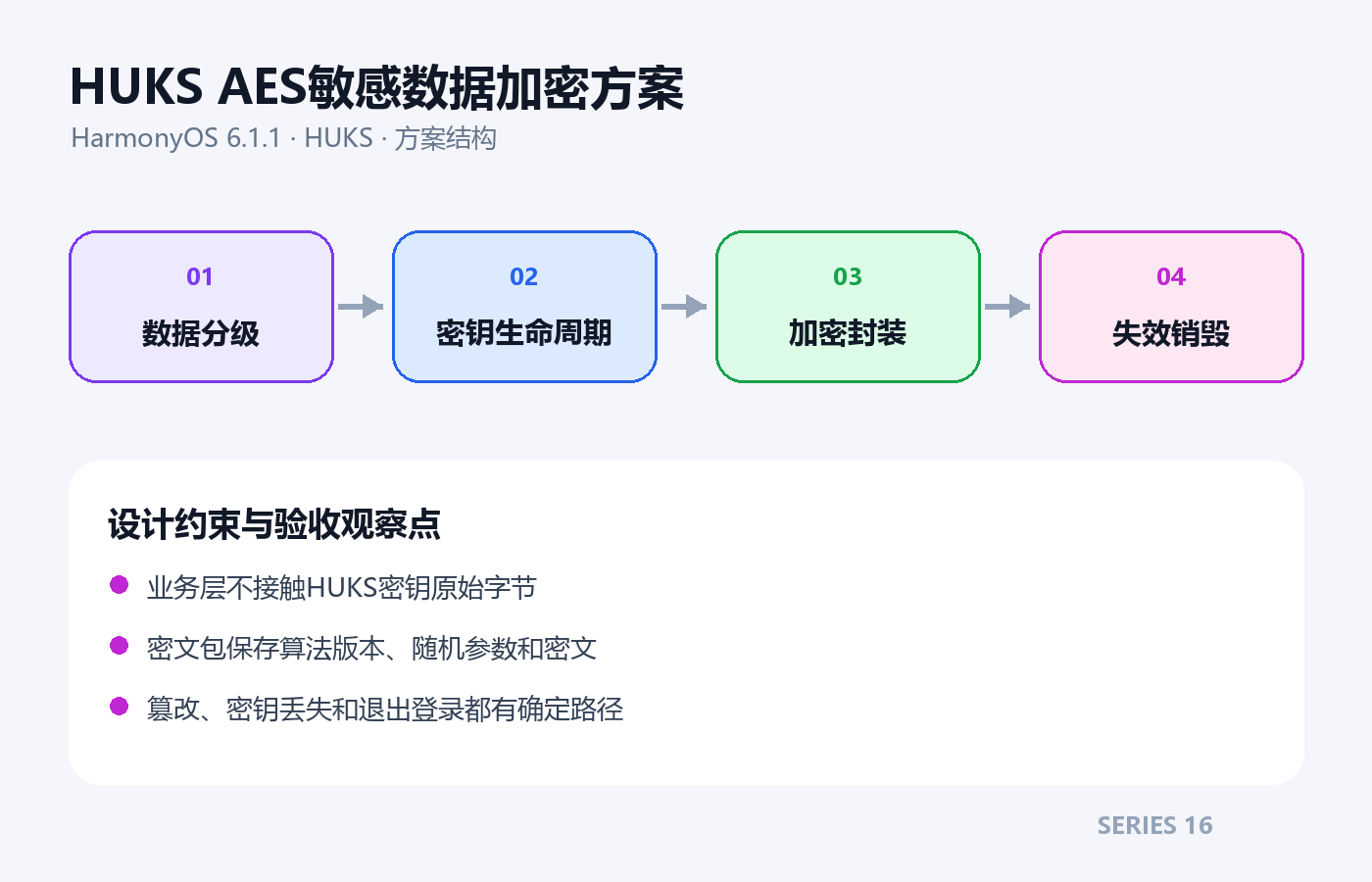 HUKS AES敏感数据加密方案架构方案图