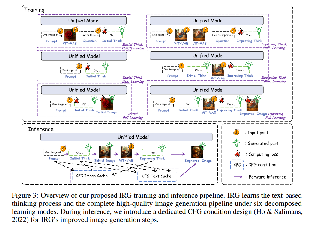 Overview of our proposed IRG training and inference pipeline