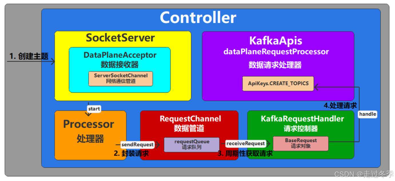 04 | Kafka创建主题_kafka创建topic