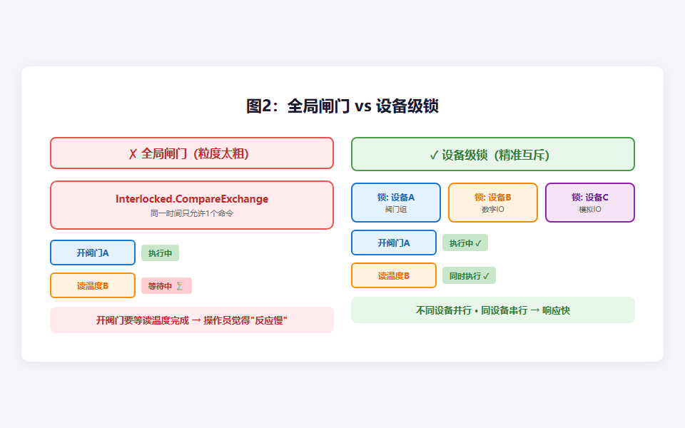 全局闸门 vs 设备级锁
