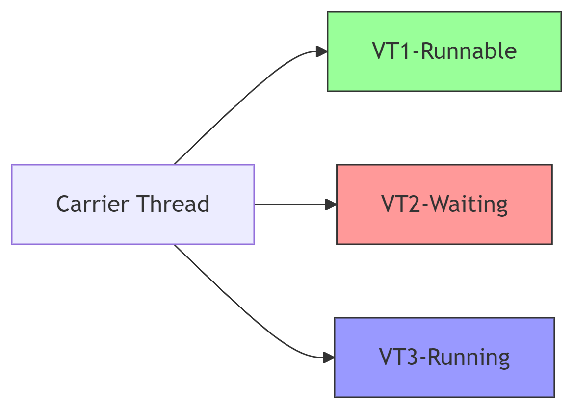 《Java 17颠覆微服务性能：Virtual Threads+Spring Cloud Alibaba实战优化指南》_jdk17虚拟线程 ...