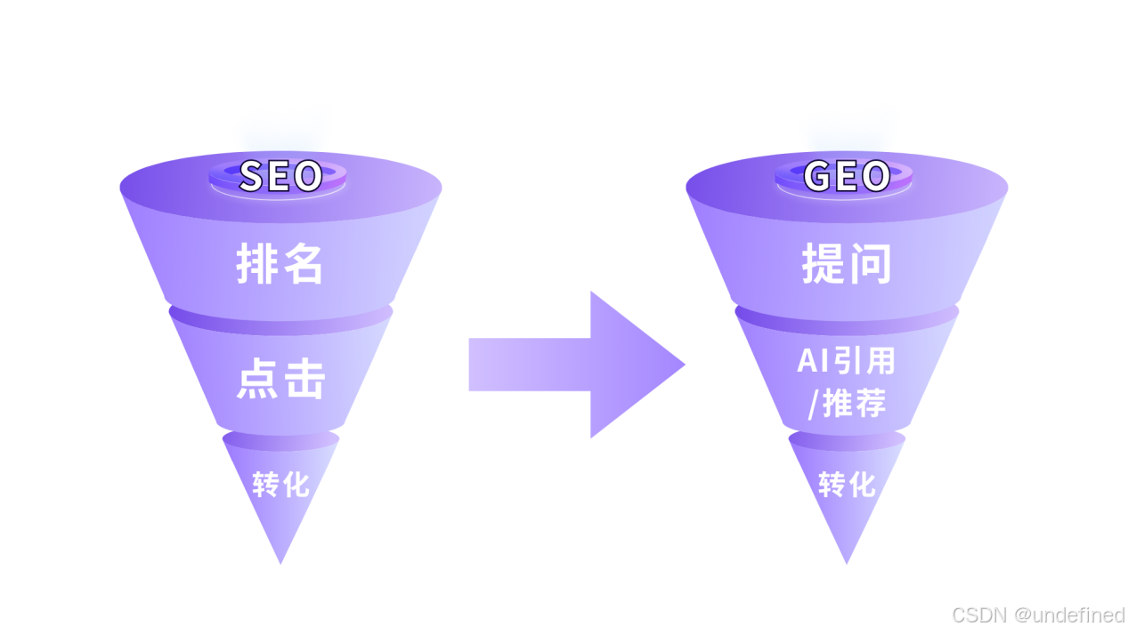 SEO-GEO漏斗图10.13.1