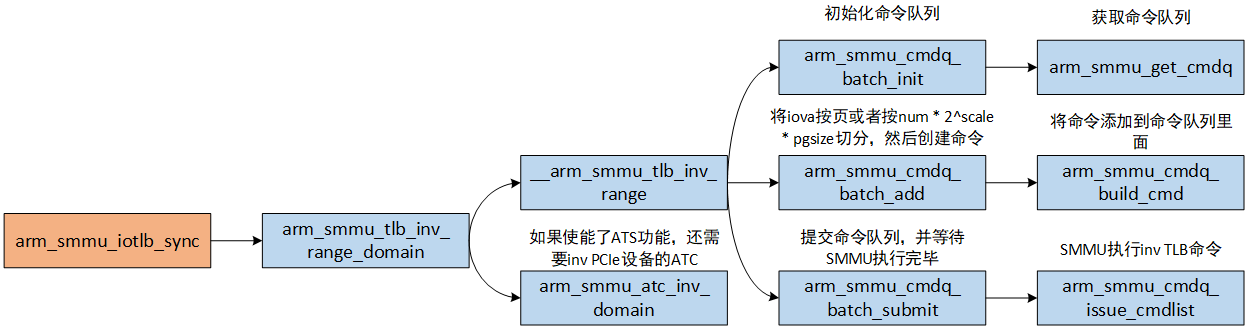 arm_smmu_iotlb_sync