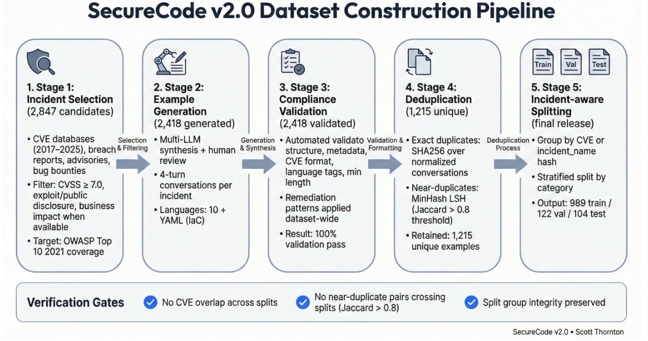 SecureCode v2.0：用于训练安全感知代码生成模型的生产级数据集_sard等标准数据集-CSDN博客