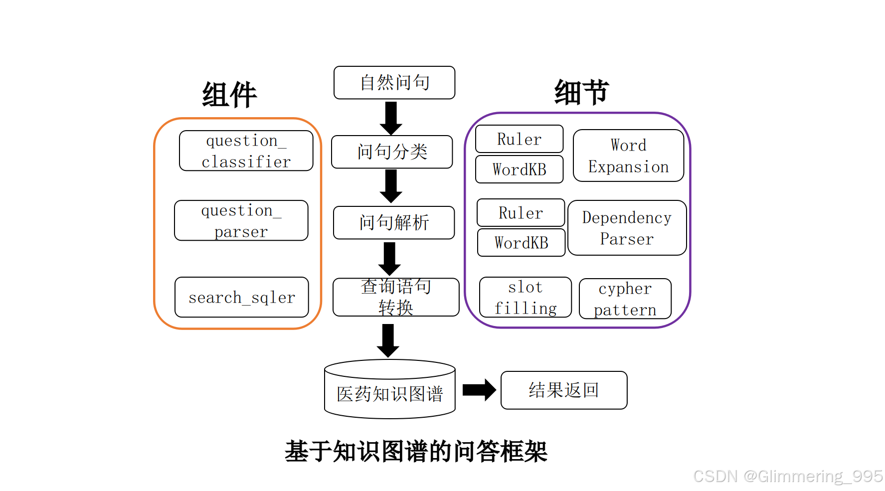 问答框架