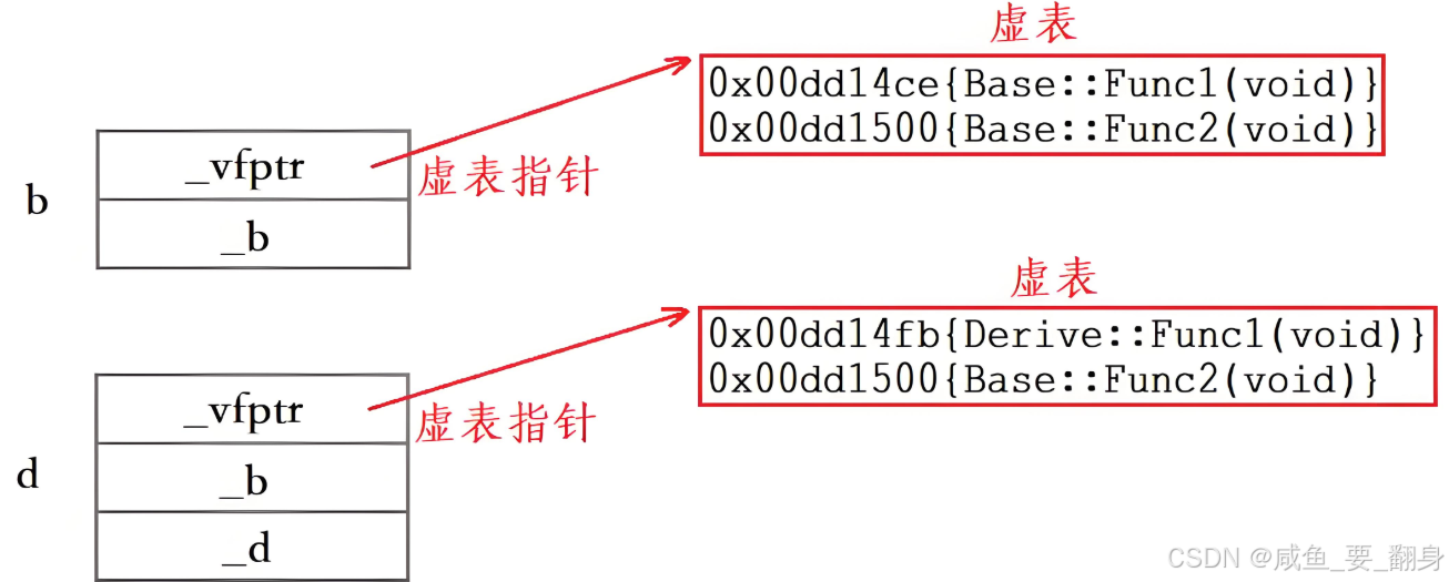 虚函数表(vtable)机制_c++ vtable 大小计算-CSDN博客