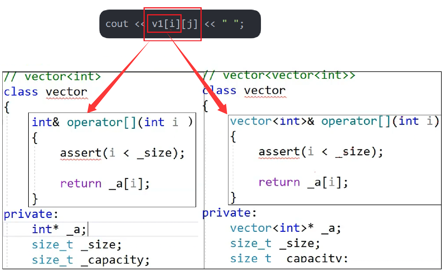别再搞混 reserve 和 resize！C++ vector 核心接口与二维数组全指南-CSDN博客