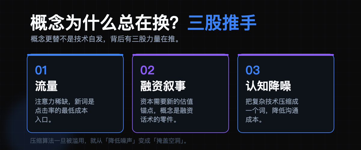 概念更替的三股推手:流量、融资叙事、认知降噪