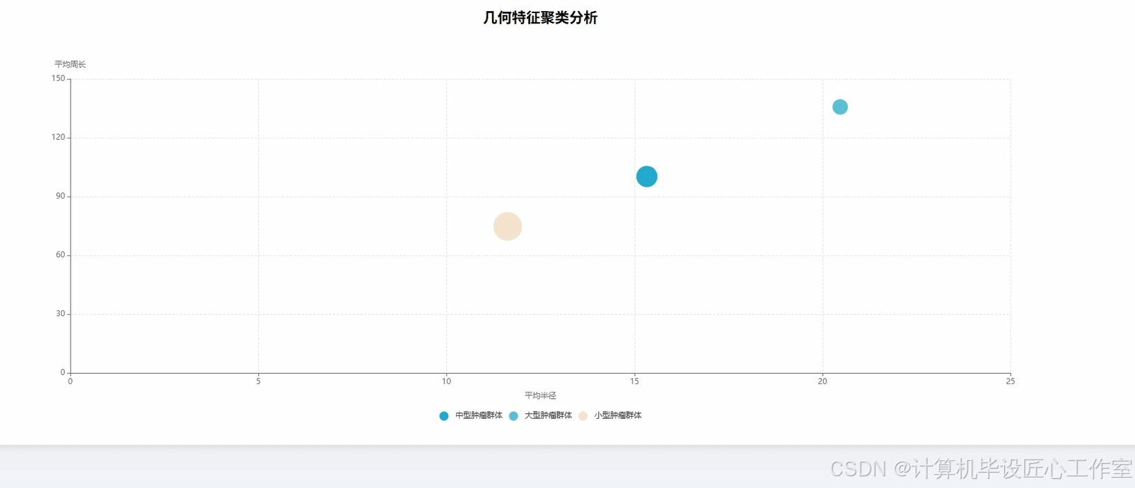 【Python大数据+AI毕设实战】乳腺癌诊断数据可视化分析系统、Hadoop、计算机毕业设计、包括数据爬取、数据分析、数据可视化、机器学习 ...