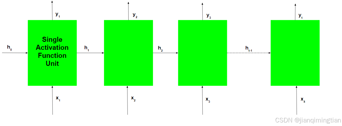 递归神经网络解释的图7