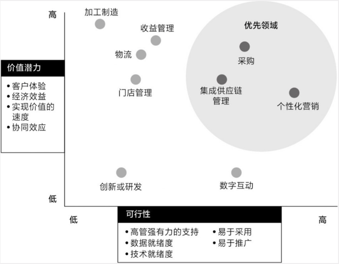 图3.3 根据价值潜力和可行性对领域进行优先级排序（以包装消费品）