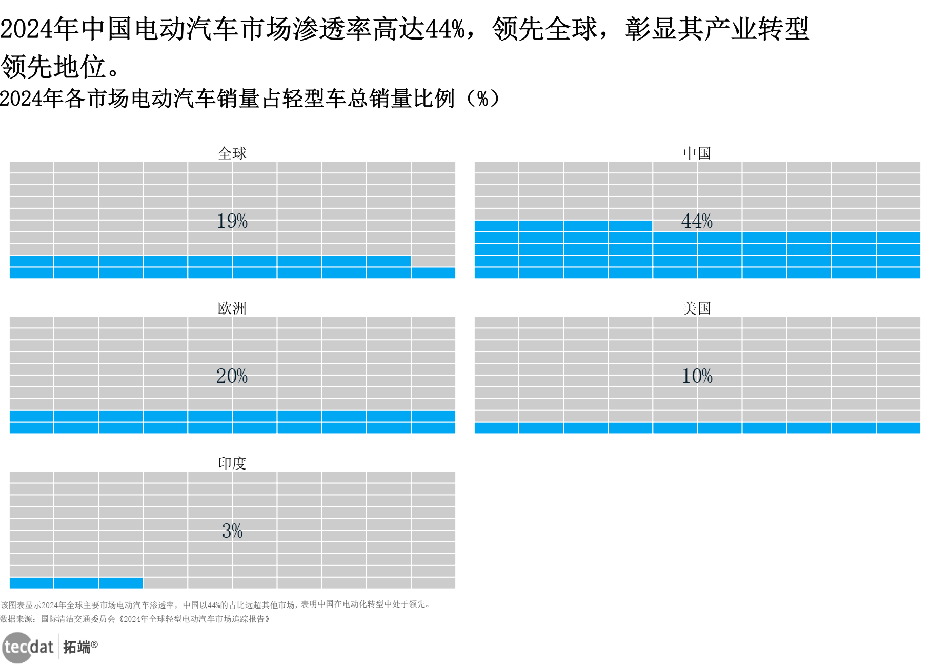 全球新能源汽车渗透率