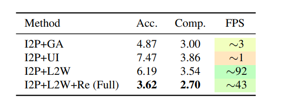 Reconstruction results using various point alignment methods and scene frame selection strategies