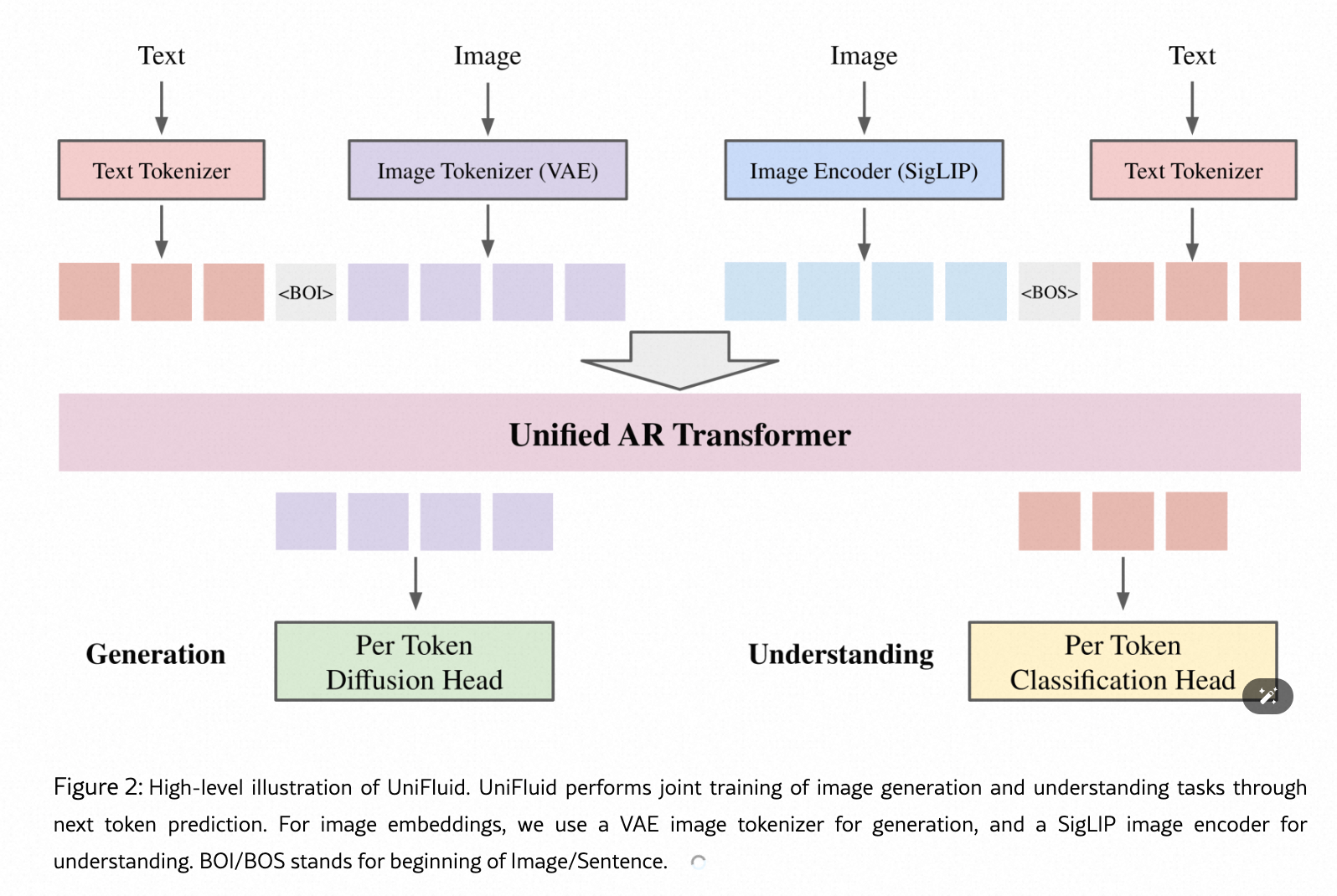 Unified Autoregressive Visual Generation and Understanding with ...