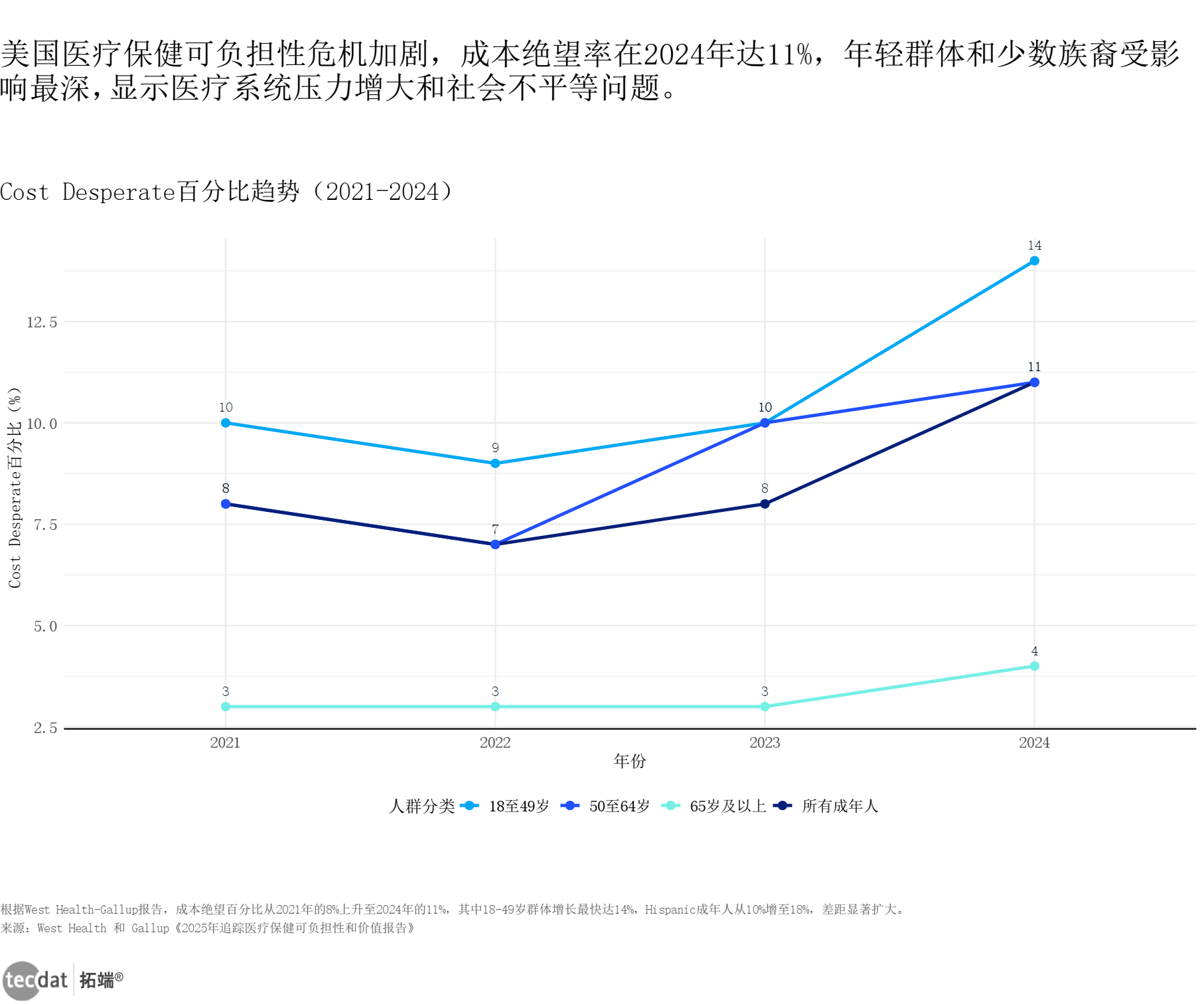 美国医疗保健Cost Desperate百分比趋势多边形条形图11