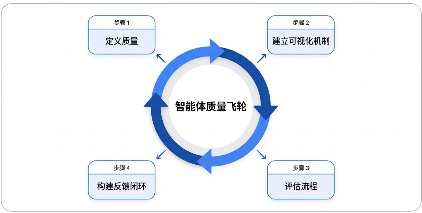 智能体质量飞轮