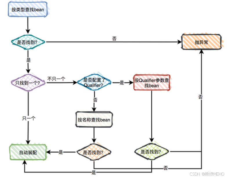 详解IoC和DI
