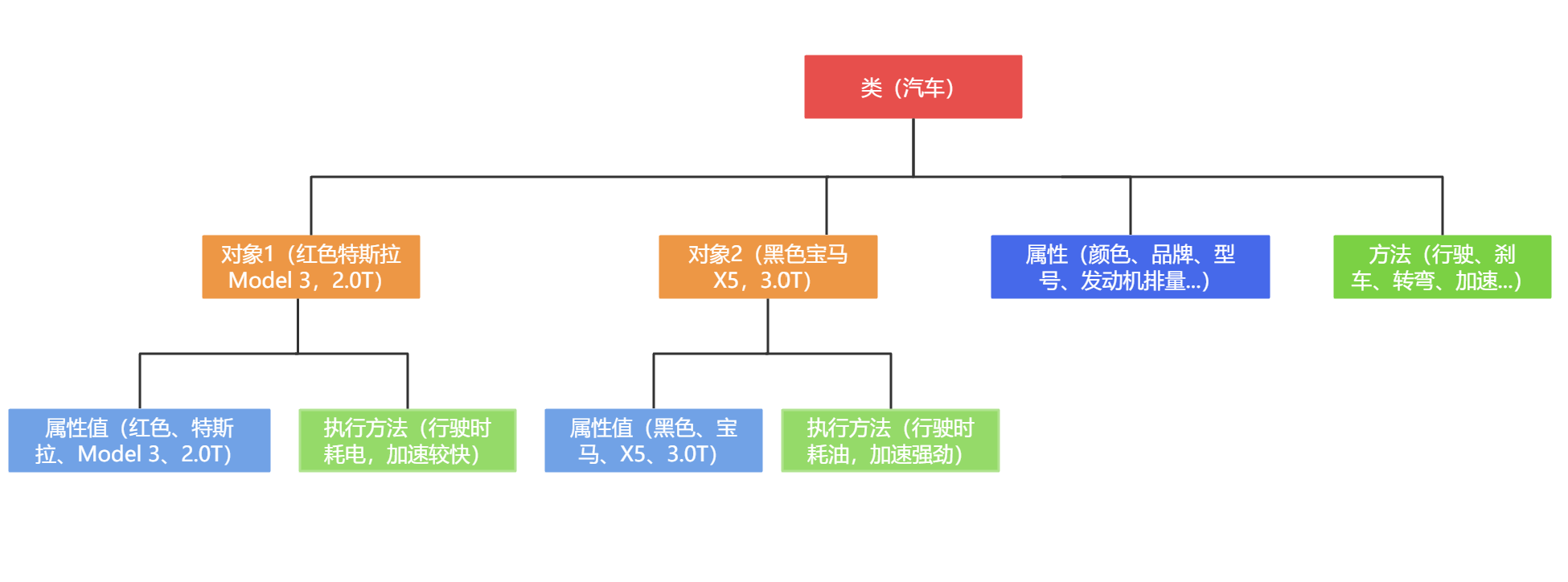 类与对象关系示意图