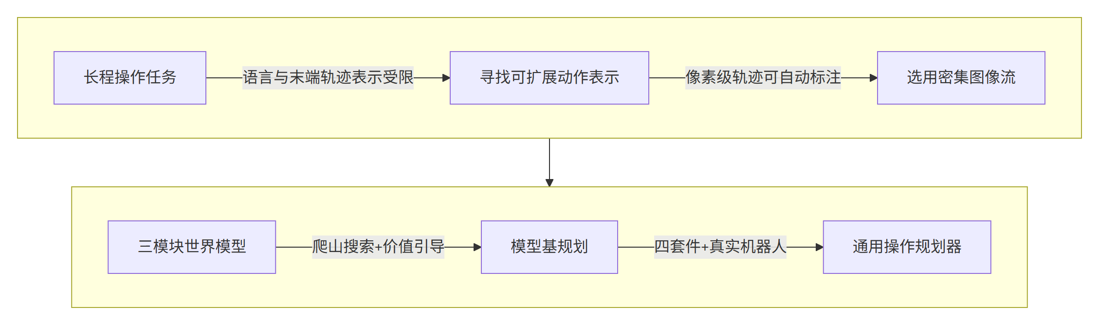 FLIP 研究主线流程图:从长程操作规划难题到通用操作规划器