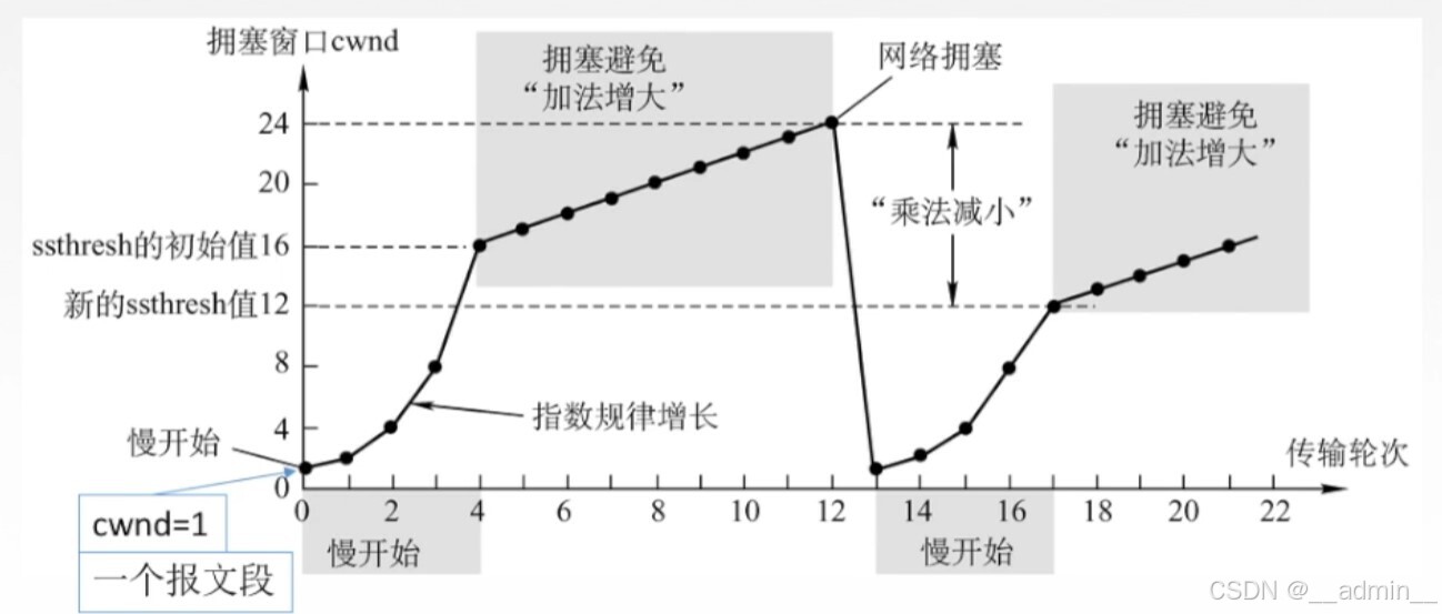 慢开始和拥塞避免