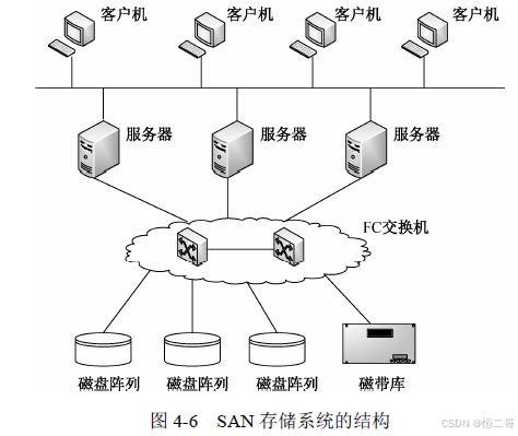 软件架构之计算机网络