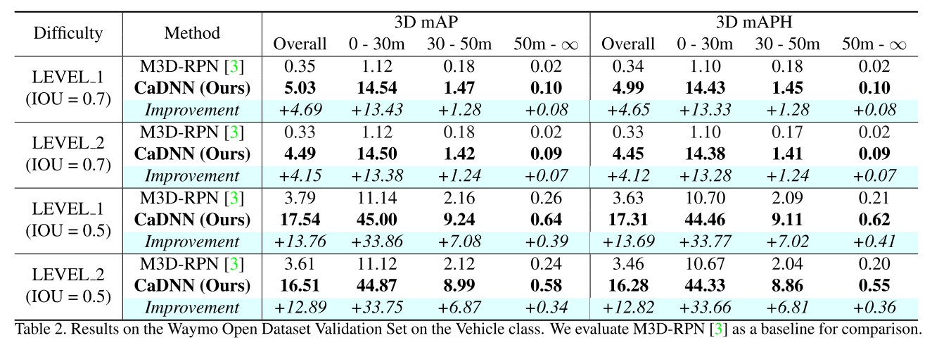CaDDn-Categorical Depth Distribution Network for Monocular 3D Object Detection