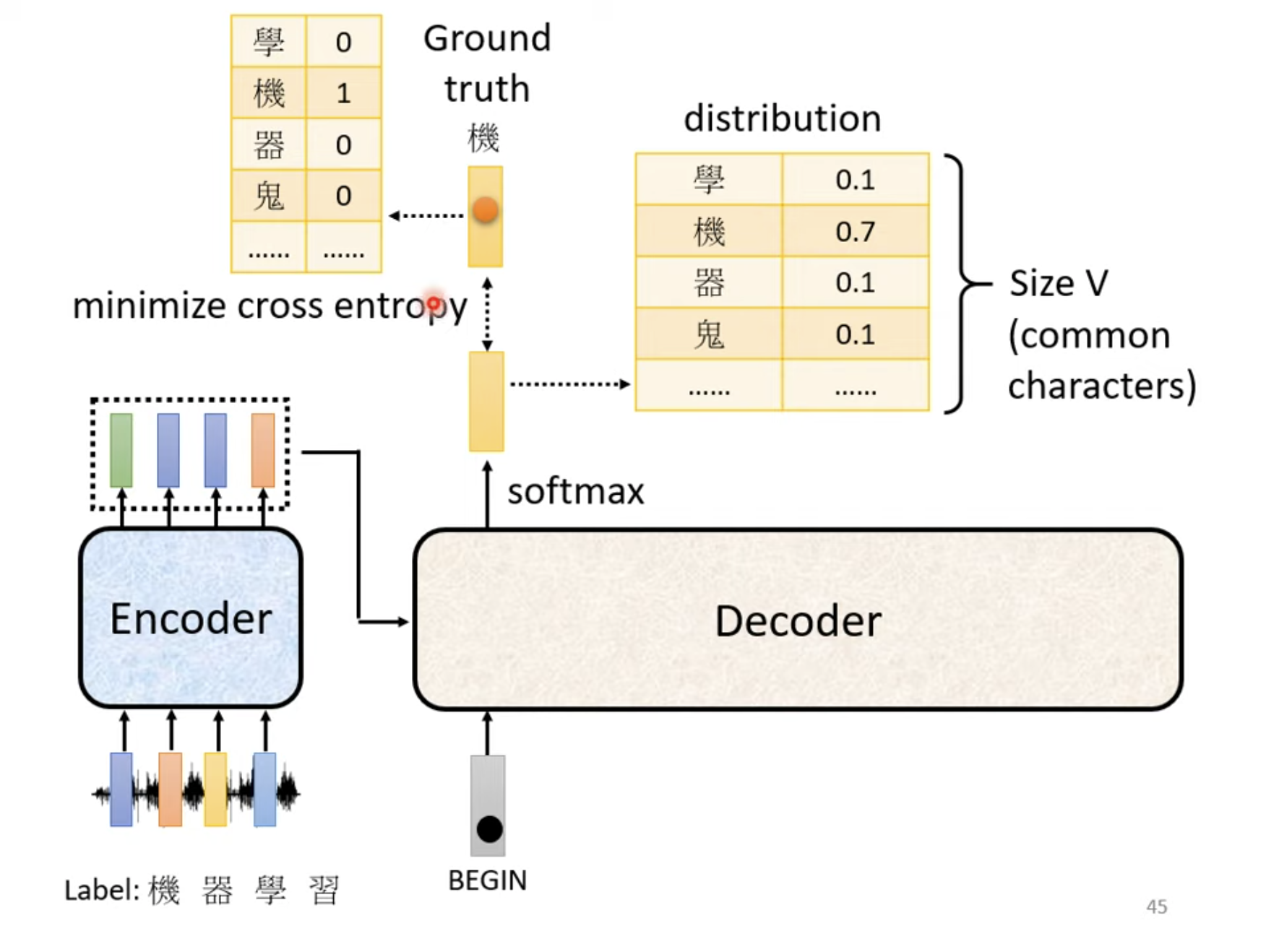 Transformer Minimize Cross Entropy