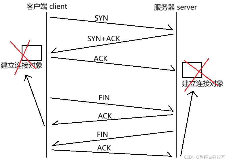 【linux】网络基础（十）TCP协议，TCP协议报文格式，标志位ACK SYN RST FIN PSH URG，超时重传机制，三次握手，四次 ...
