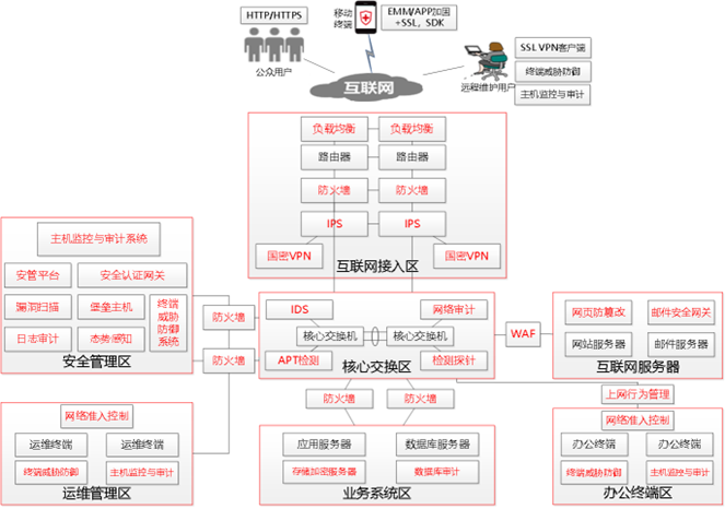 安全通用要求之二安全通信网络-CSDN博客