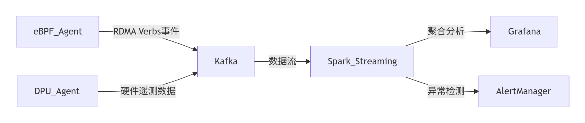 【云计算】大规模公有云组网_大组网